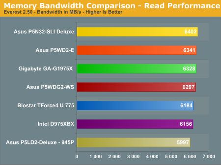 Memory Bandwidth Comparison - Read Performance